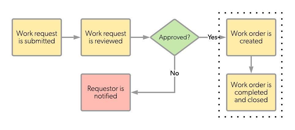 Work Order Process Flow Chart