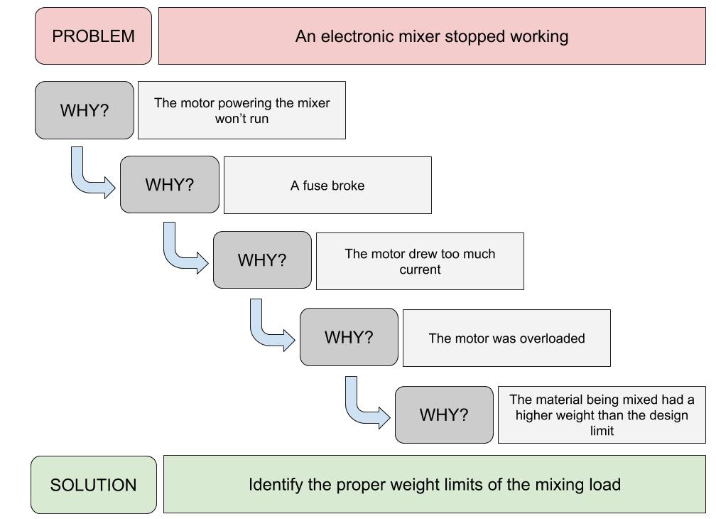 5 why method diagram