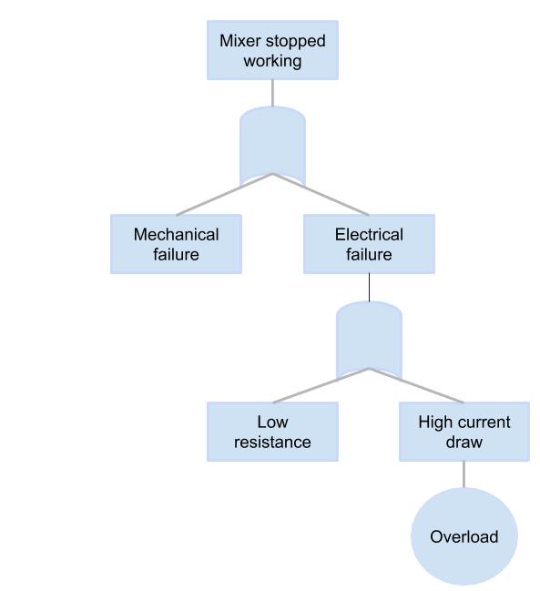 fault tree analysis diagram