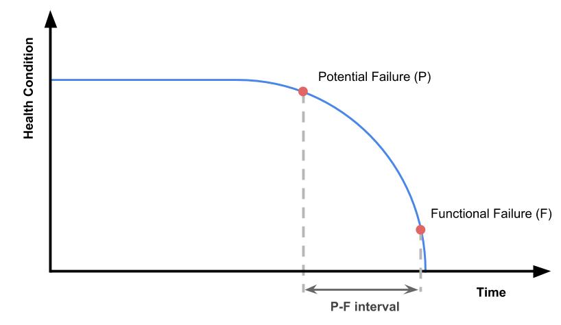 P-F Curve