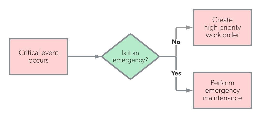 Emergency maintenance workflow diagram