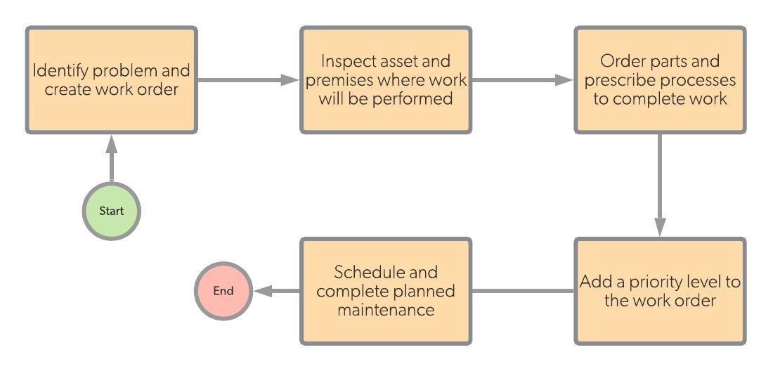 planned maintenance workflow diagram
