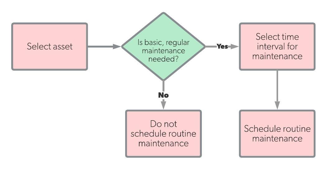Routine maintenance workflow diagram